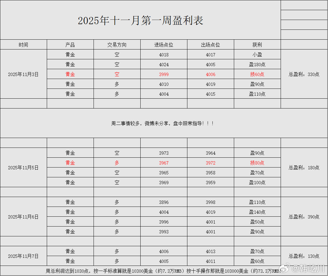 【11.3-11.7】上周操作利润总结回顾：共计斩获1030点利润！[给力][给