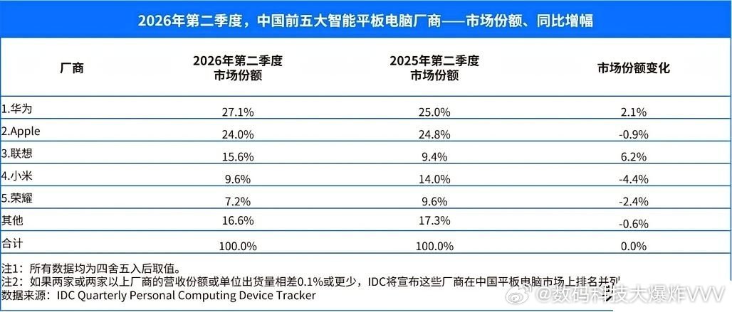 2026年第二季度，中国平板市场总出货量定格在796万台，同比下滑4.4%。单看