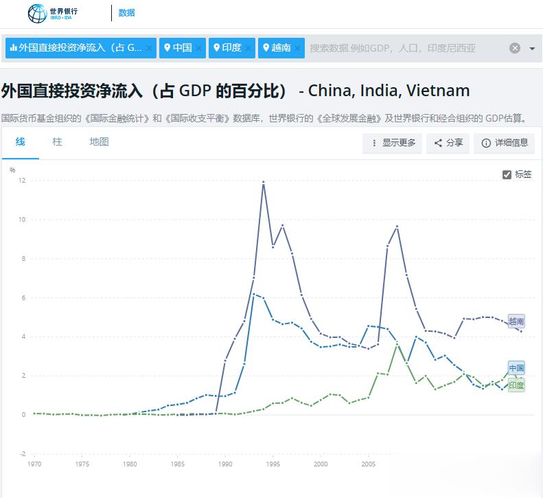 最后就是关于“外资纷纷涌入XX国”的问题。那么是不是“外资纷纷涌入”了？这要有数