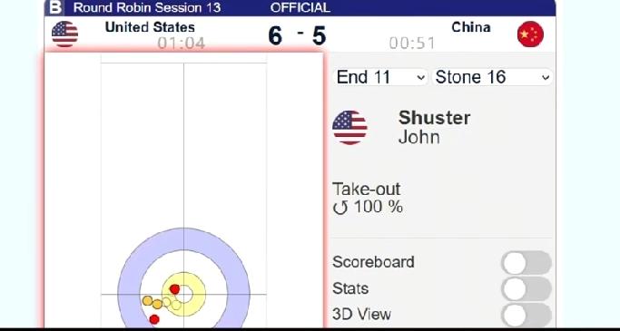 中国队 5-6 不敌美国队!
北京时间4月1日凌晨4点，两连败的中国队在冰壶世锦