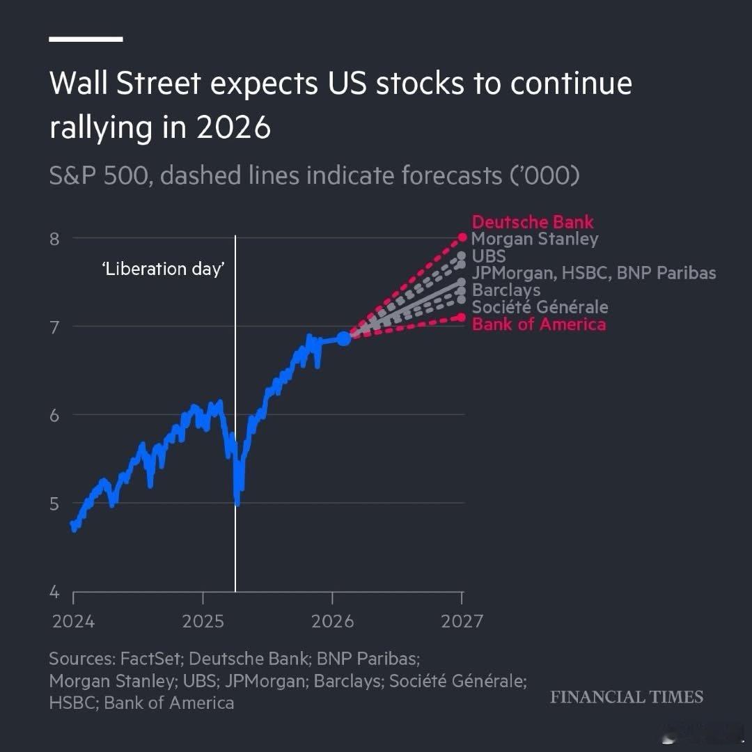 华尔街主流机构一致预期：S&P 500 在 2026 年仍会继续上涨。德银、UB