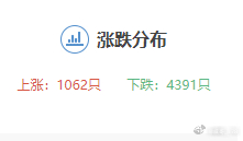 躺平观望当中，不知道咋玩，有点迷茫。除了科技，两市大部分板块个股都在挨打，截止目