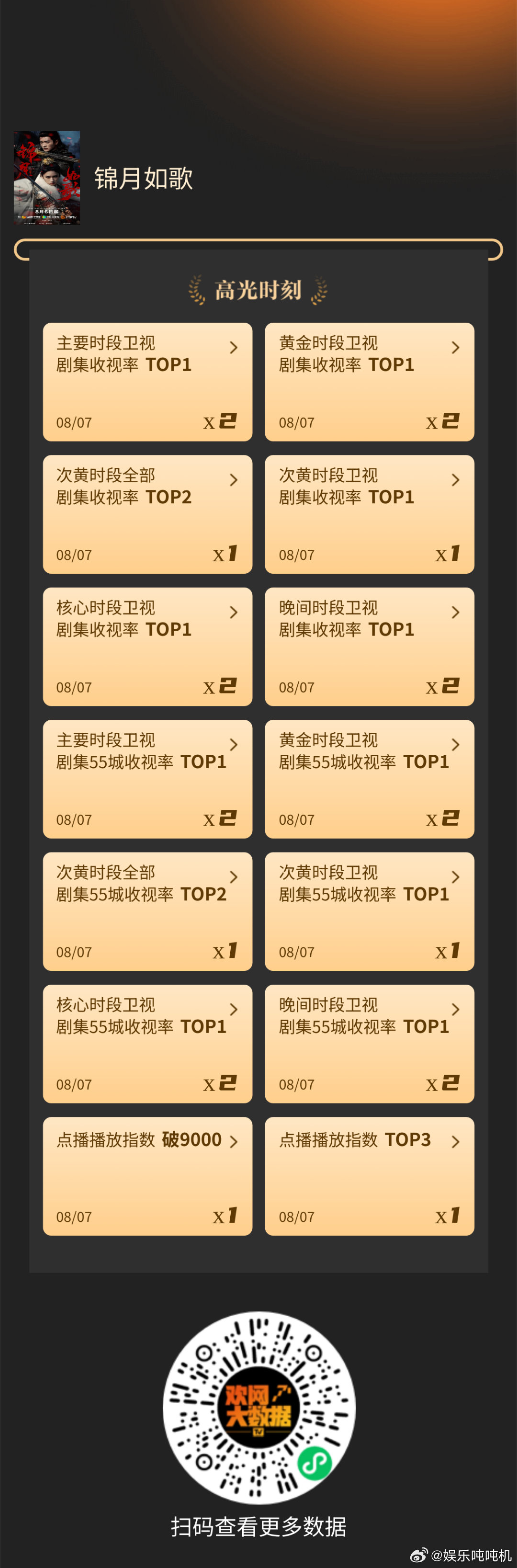 锦月如歌三网收视TOP1锦月如歌 锦月如歌是真的争气，双A将军的设定一出来就让人