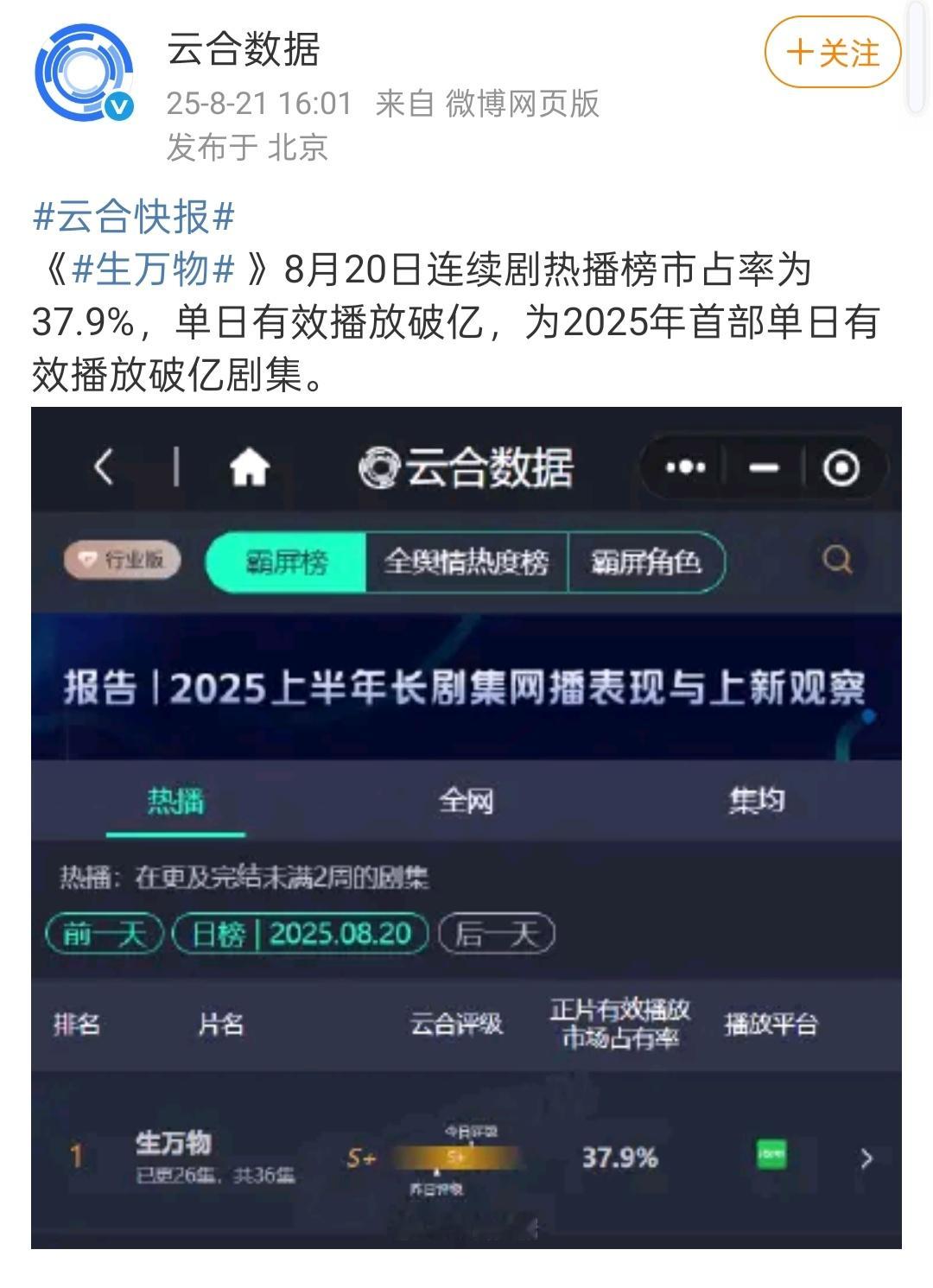 云合数据: 25年首部单日有效播放破亿剧集 : 生万物。 ​​​
