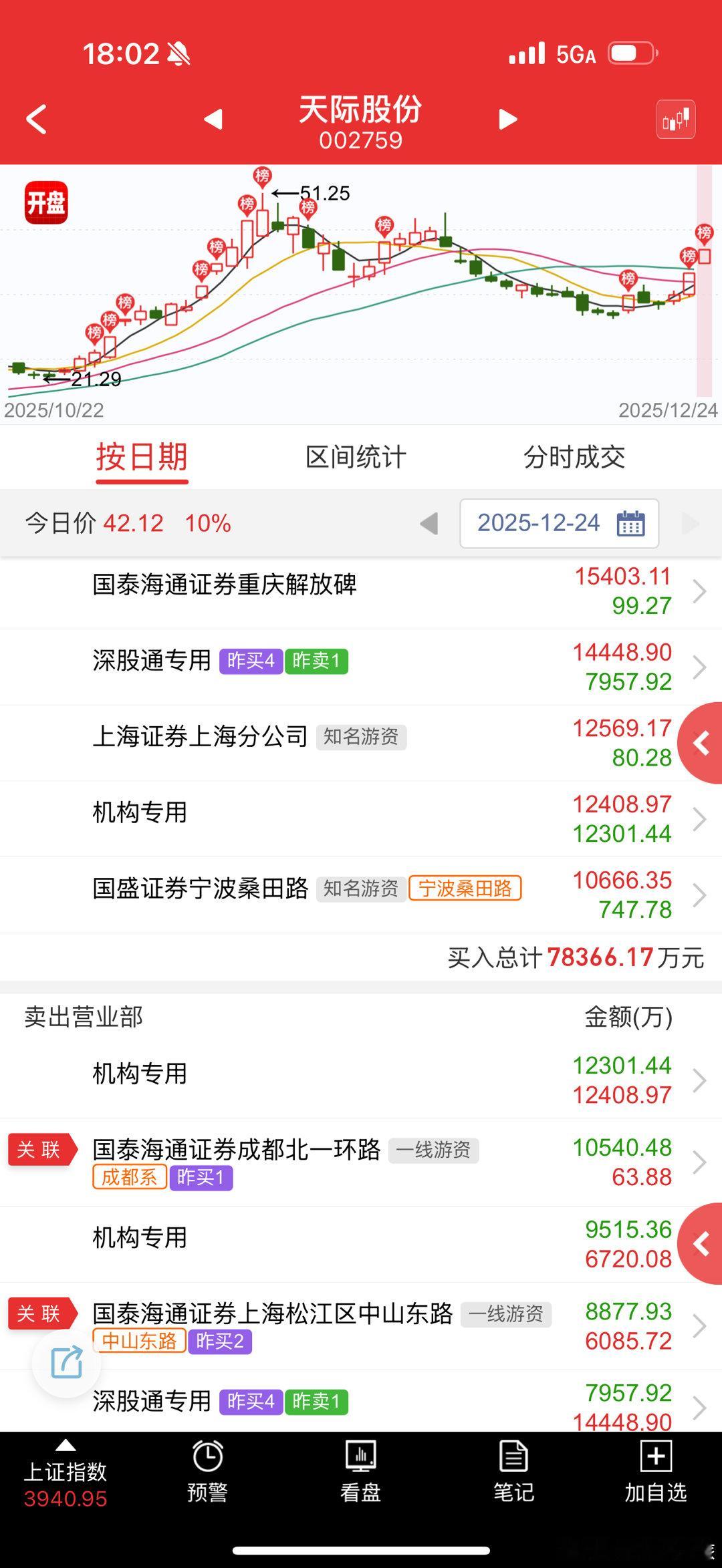 天际股份 sz002759[股票] 这个锂电都能二板，说明现在确实是春季行情，满