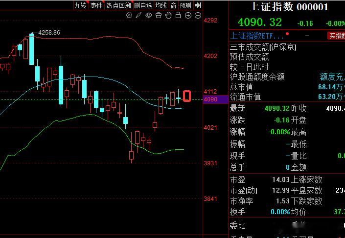 今日操作思路：今天依旧会低开，但是不要恐慌，关注逢低企稳之后低吸即可，今天低开上