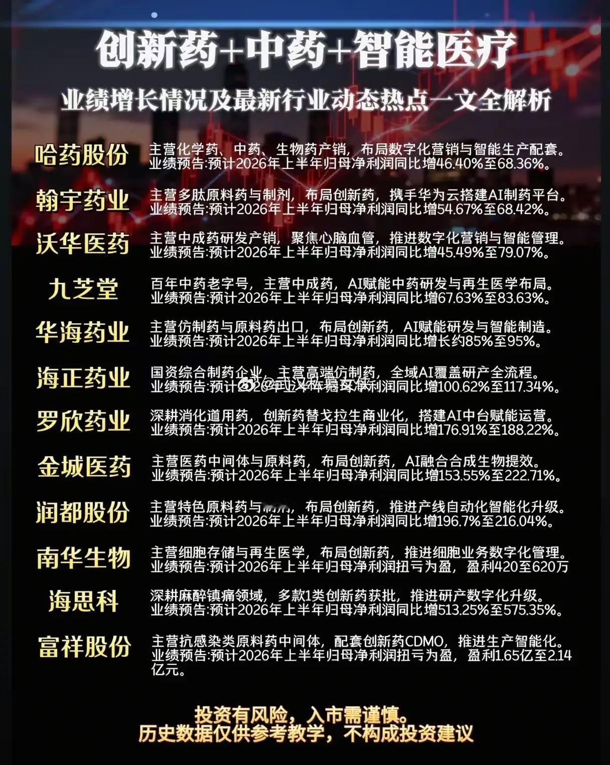 🔥【创新药+中药+智能医疗】赛道爆发！12家药企业绩预告全解析，最高暴增575