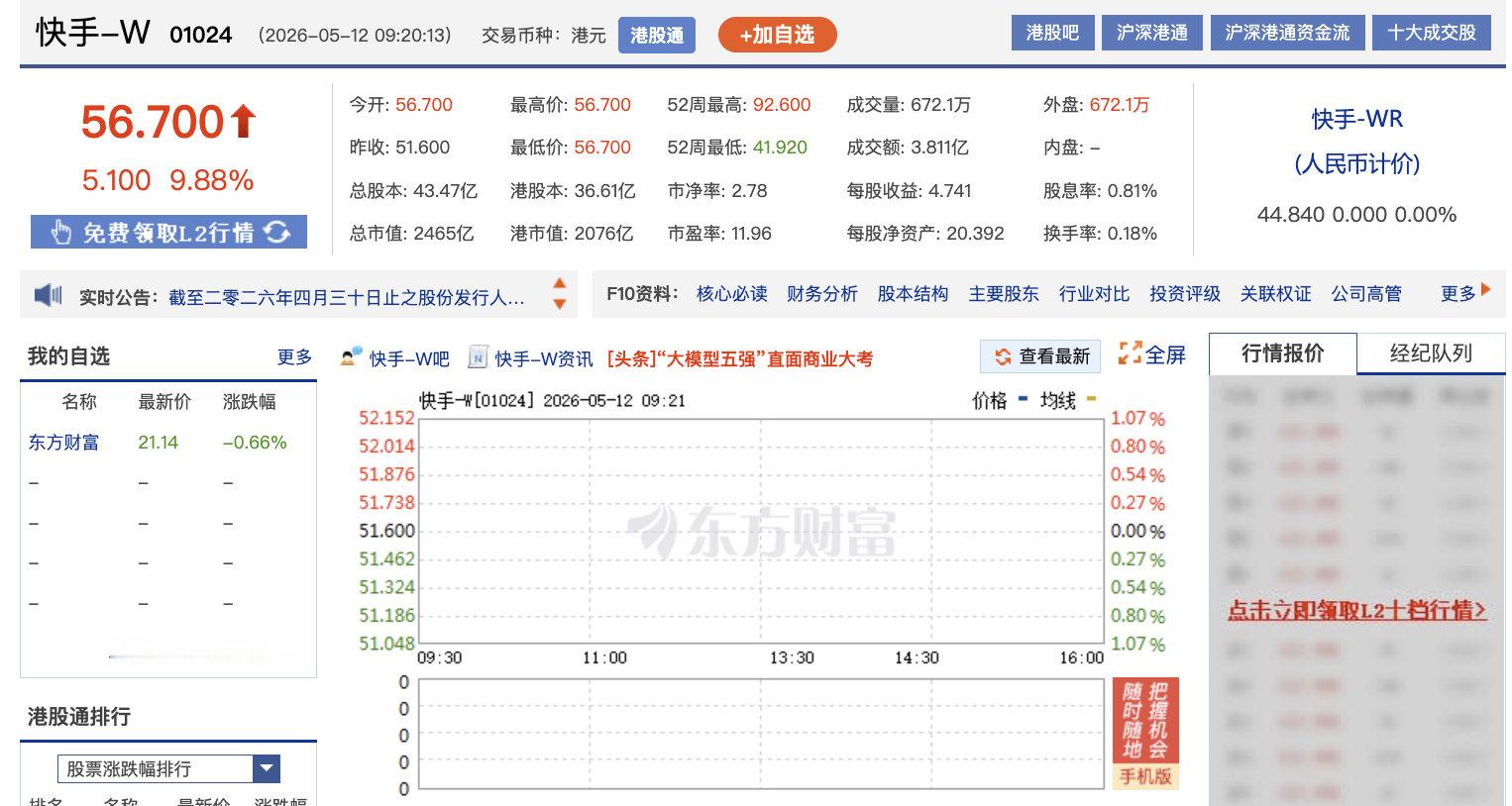 【快手涨近10%】5月12日，截至发稿，快手-W(01024.HK)涨9.88%