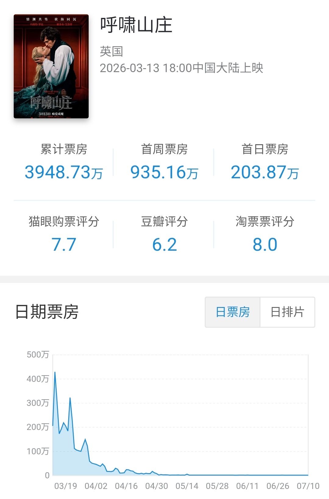 华纳分账片呼啸山庄 在内地公映122天下映，总计票房3948万（5.73M），成