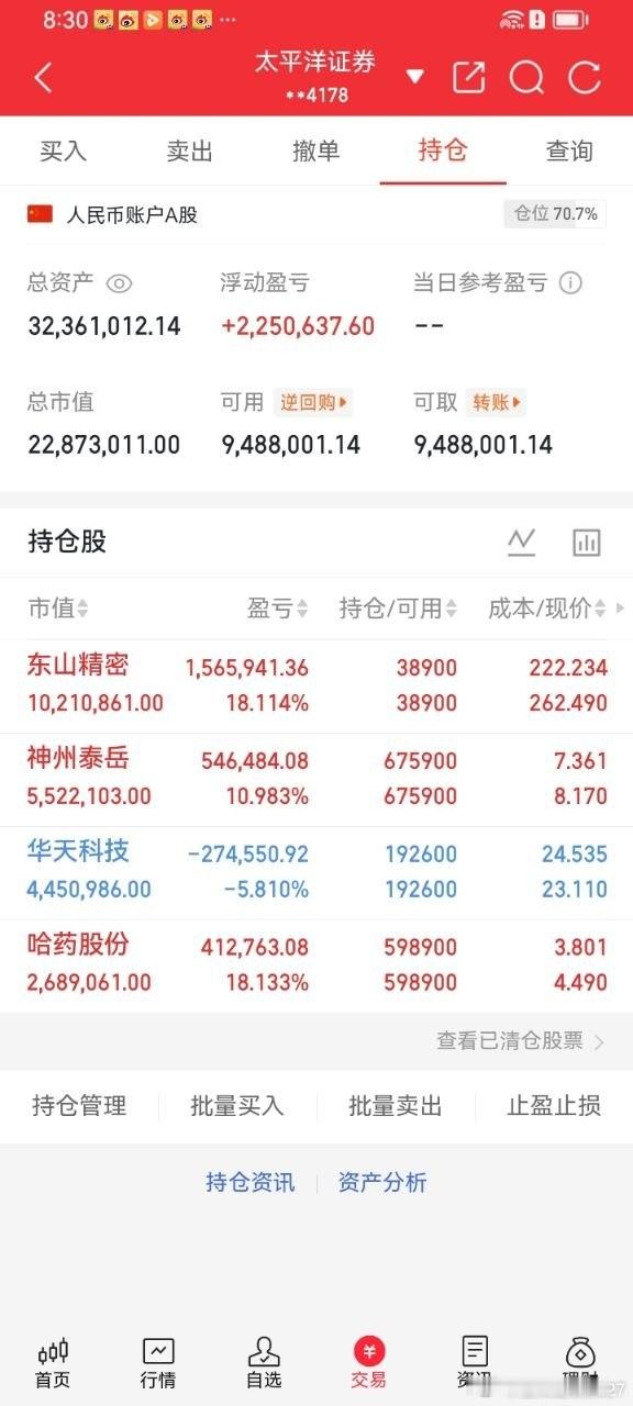 飞哥早盘持仓复盘总仓位70.7%。东山精密、神州泰岳、哈药股份浮盈，哈药股份紧跟