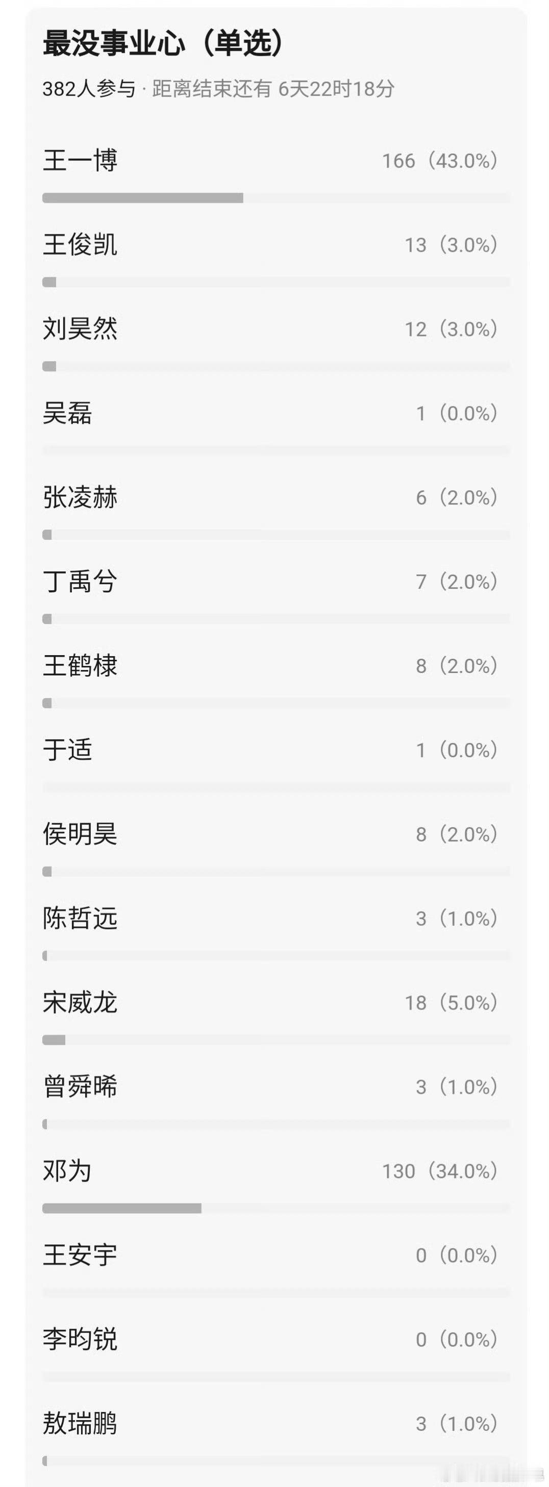 最有事业心的95生  最有事业心的95生投票，你认可吗？ 