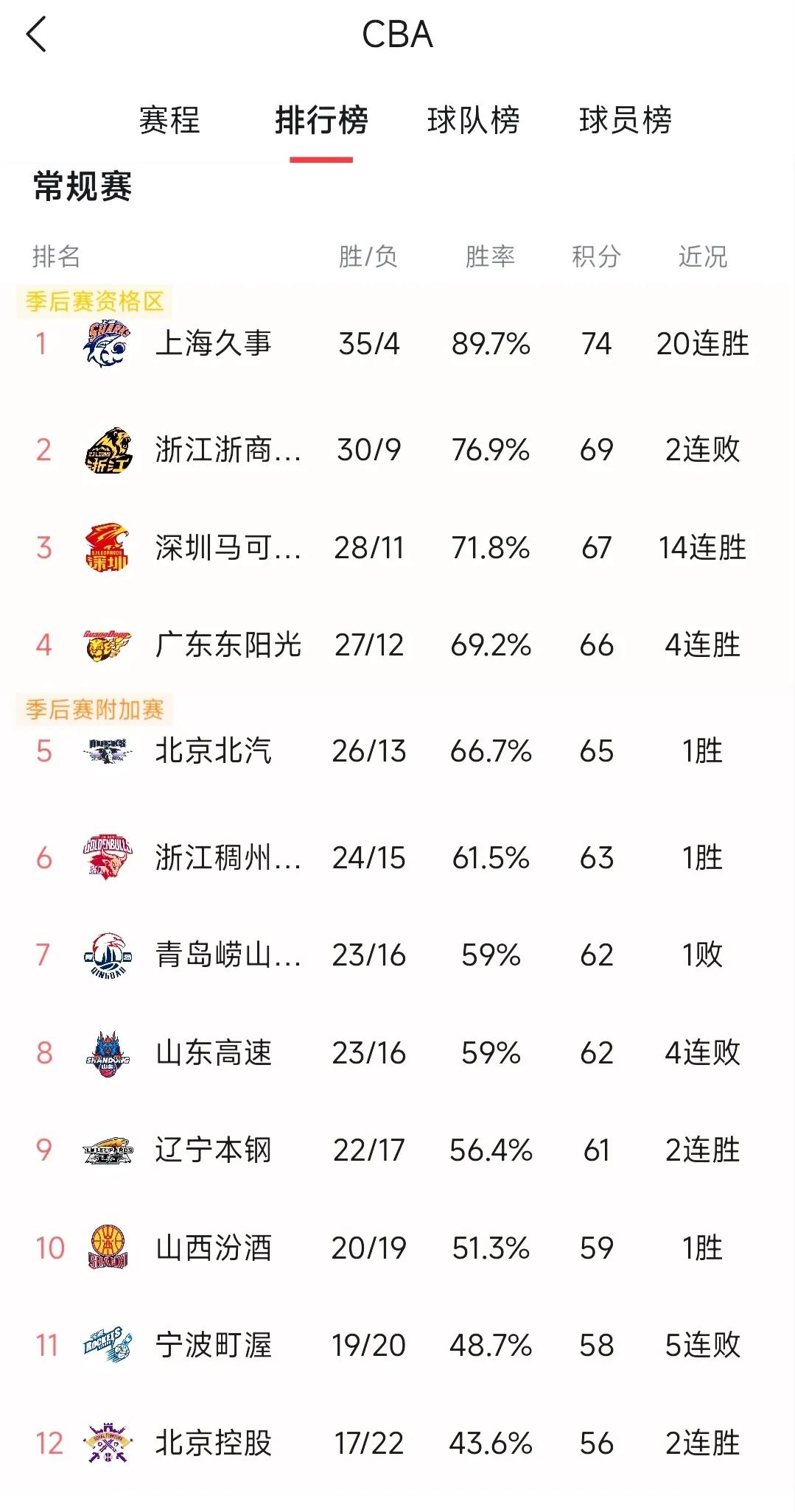 今晚有六场比赛，谁赢谁输？
一，北控VS四川，
北控跟广州争季后赛席位，那是相当