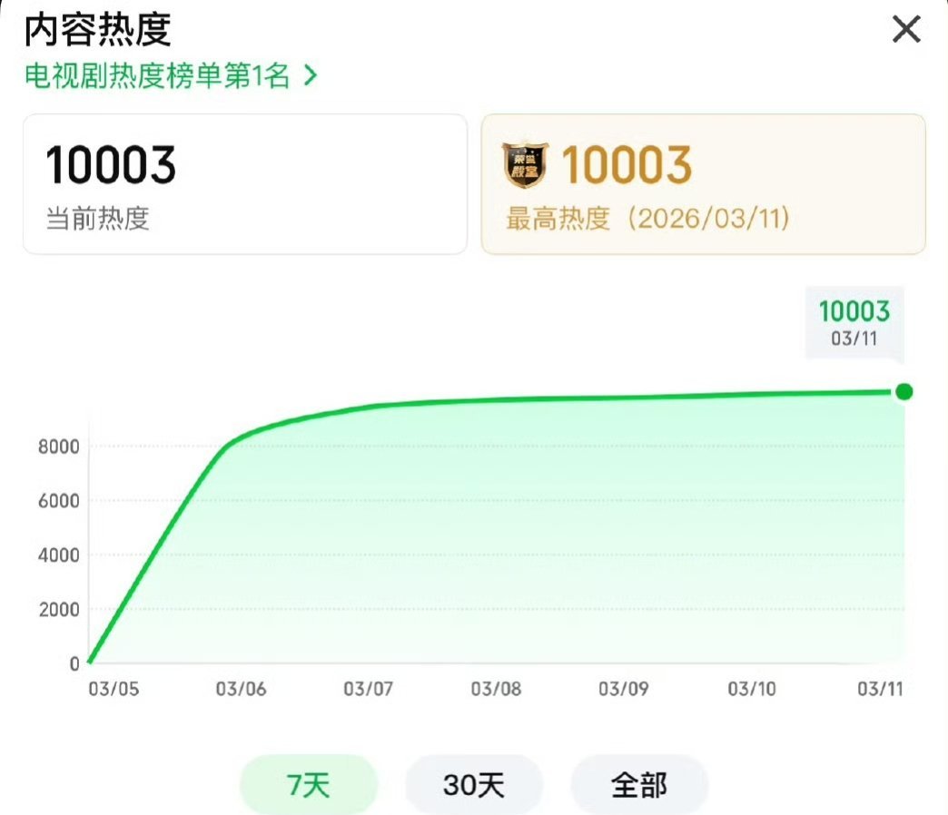 没想到逐玉是在爱奇艺率先破万了。腾讯还要等多久？ 