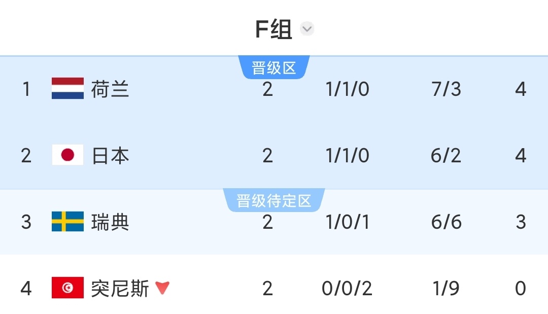 突尼斯vs日本突尼斯0比4日本日本队在亚洲明显领先，八强实力，进攻明显强前面亚洲