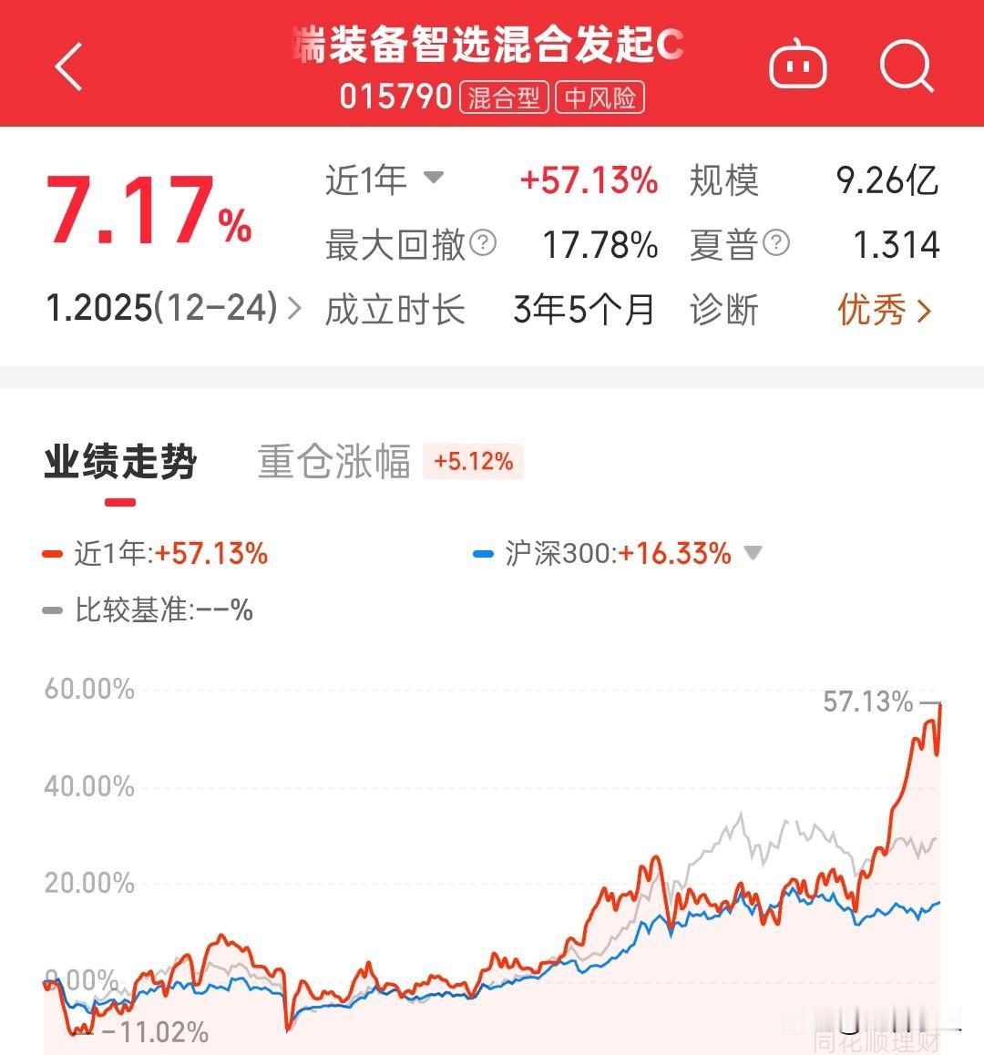 今天场外航天卫星收益更新，
永赢高端装备涨了7.17%，
有点超出预期了。另外c