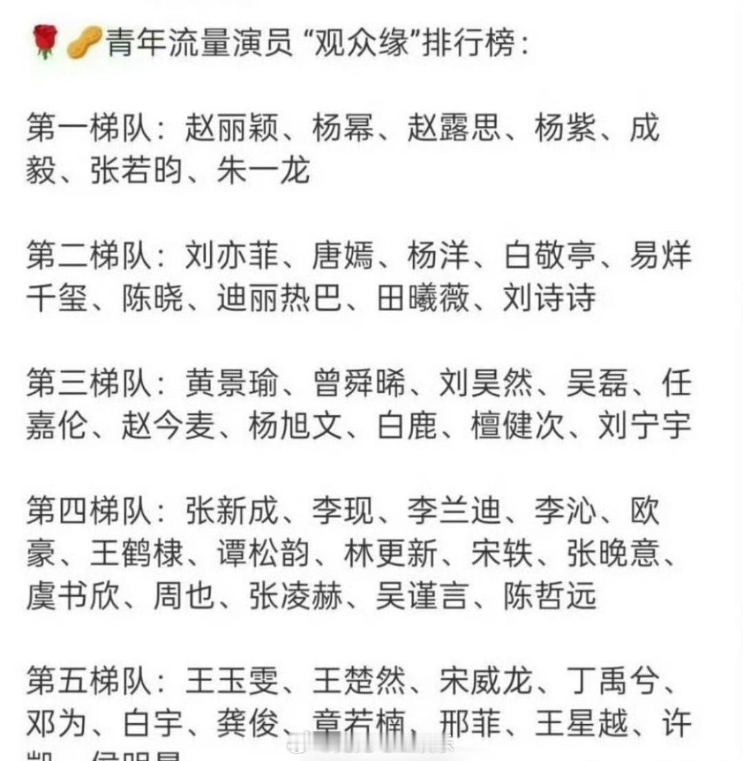 网友总结的青年流量演员观众缘排行榜，你认可吗 ​​​