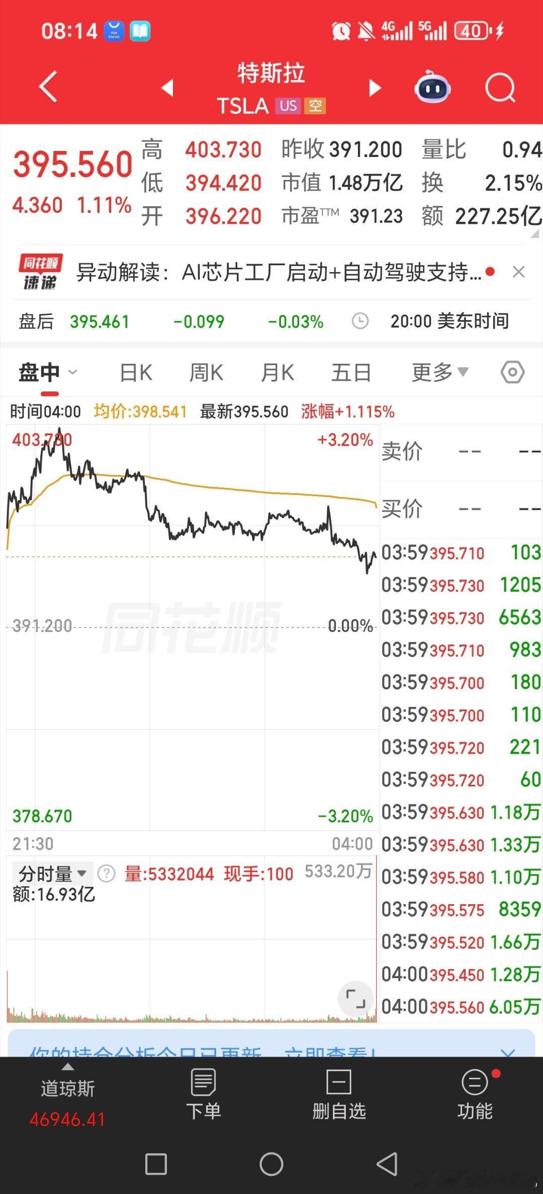 这英伟达最后几分钟回落了，要不就是大涨了吧，不过科技股集体上涨黄金关晓彤听分手歌