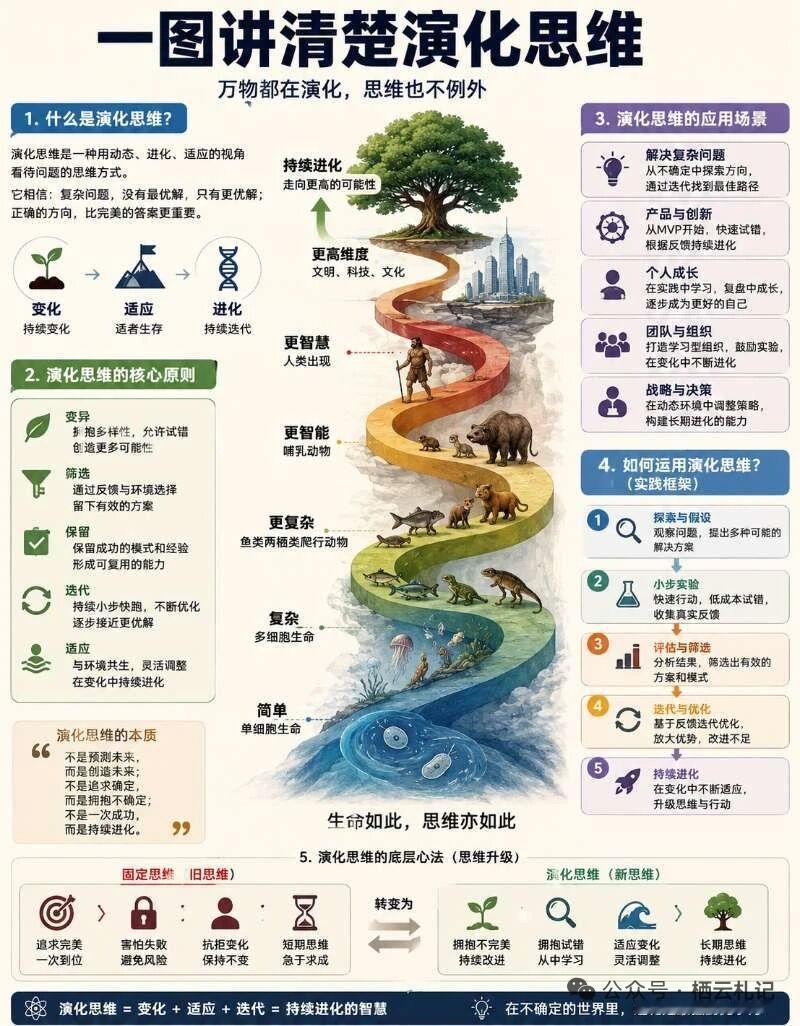 人与人的终极差距：演化思维，进化速度。诺基亚没输在资源，没输在人才，输在少了一条