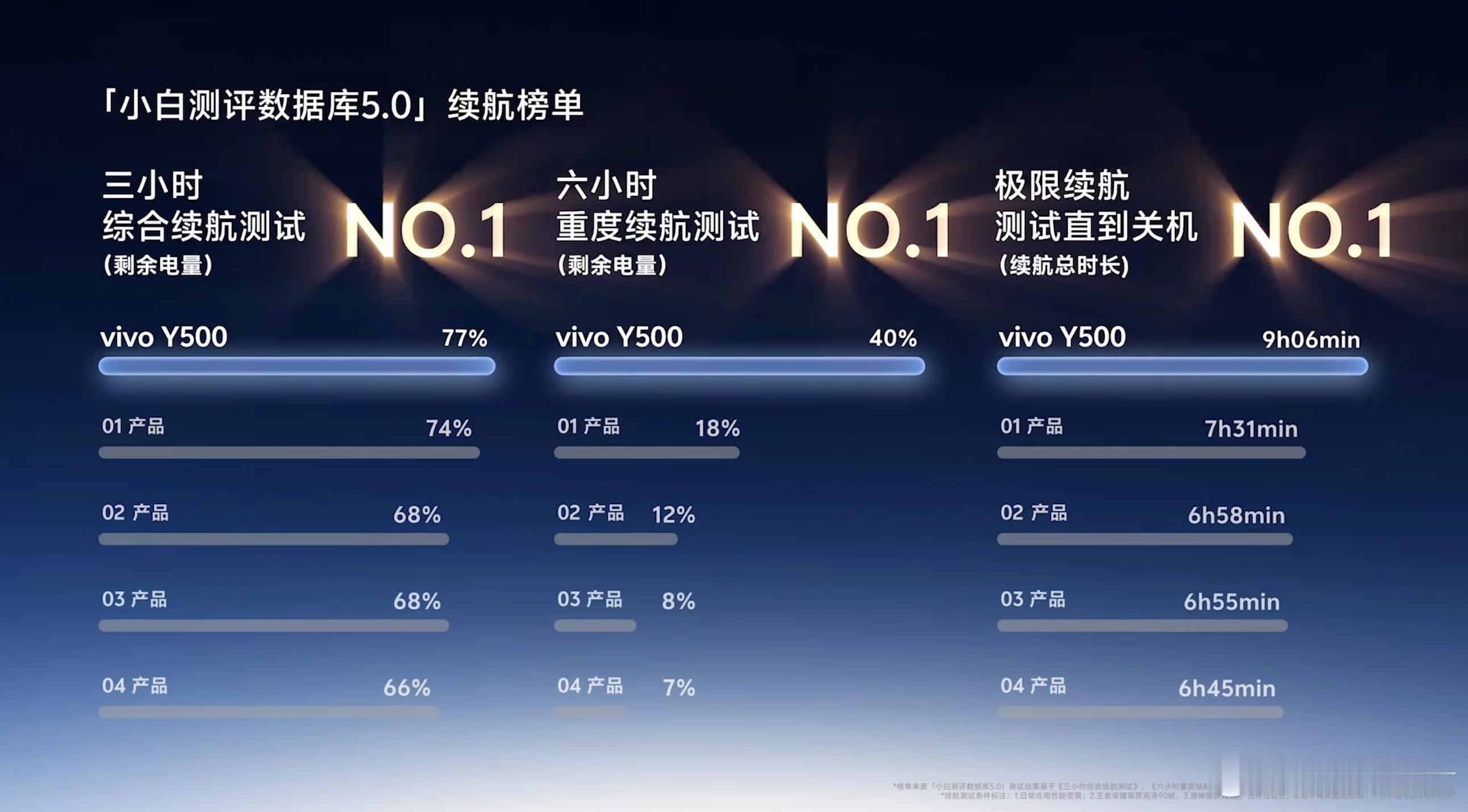 vivo Y500 的续航成绩 ​​​