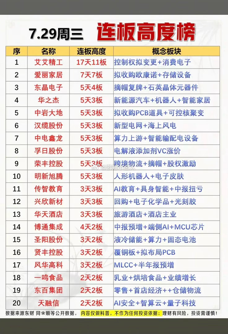 7.29周三  连板高度梯队！1.控制权变更2.电解液VC涨价3.电力电网4.电