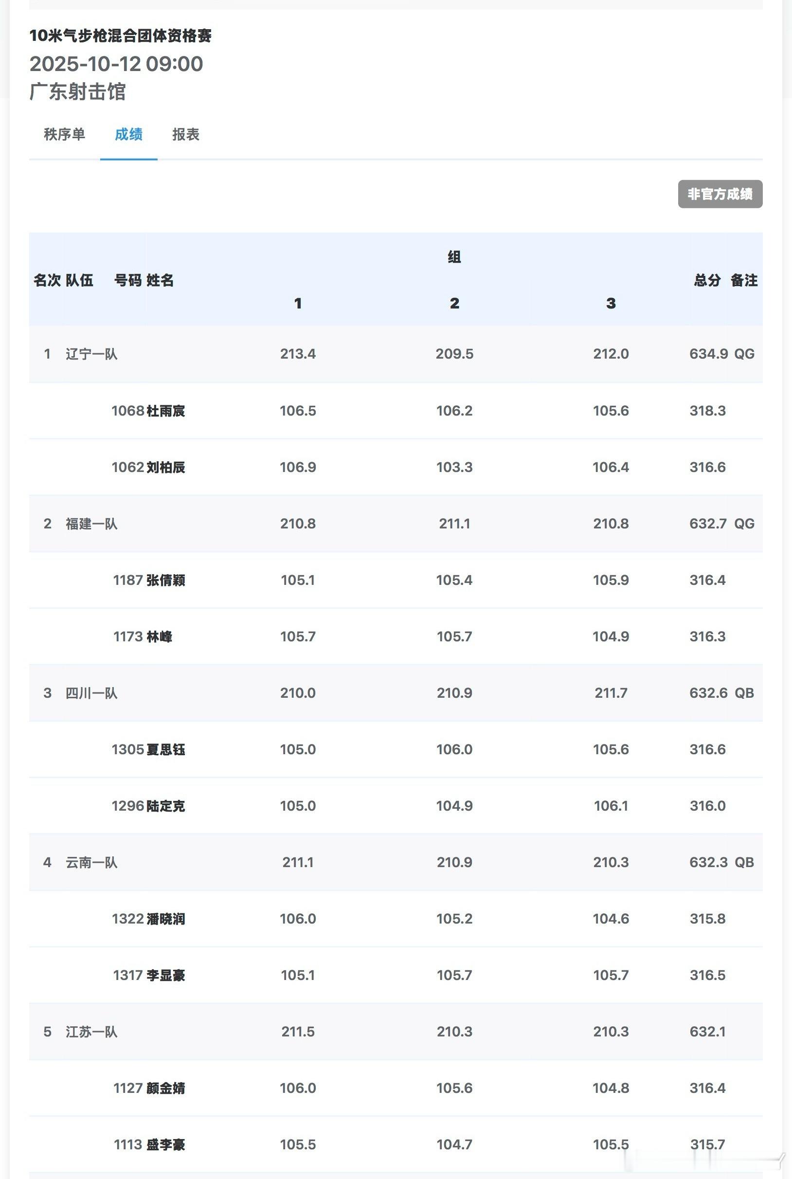 2025大湾区全运会10米气步枪混合团体金牌战—辽宁 杜雨宸/刘柏辰VS福建 张