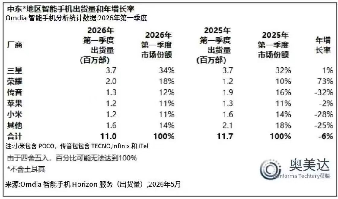耀子海外越来越强了，荣耀手机Q1海外继续保持高增长，在非洲和中东都保持高增长，单
