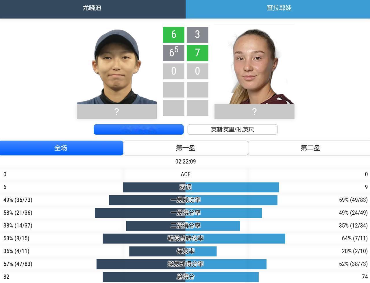 WTA250赛圣保罗站，女单第一轮，尤晓迪与查拉耶娃战至6-3,6-7（5）时比