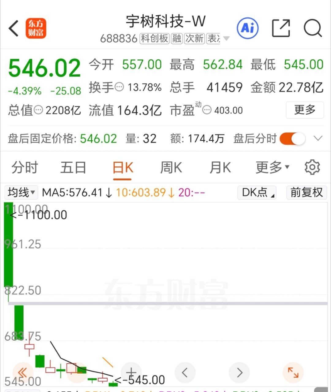 今天A股跌幅榜跌停股清一色的农业股，粮食股，新农股份10CM跌停，红四方10CM