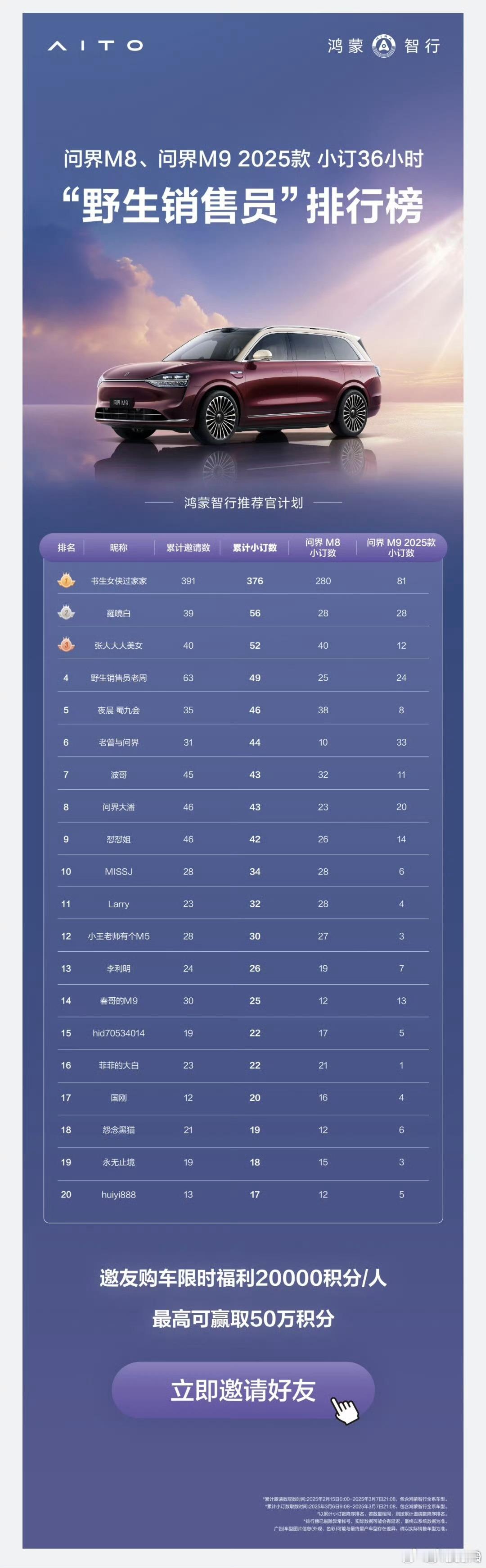 问界这野生推荐官 转了一台问界M9呀56万积分到位[赞] ​​​