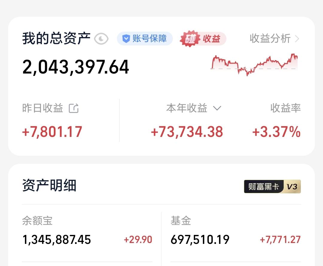 基金：港股创新药的利好消息
昨天基金收益7771元，基金持有697510元，现金