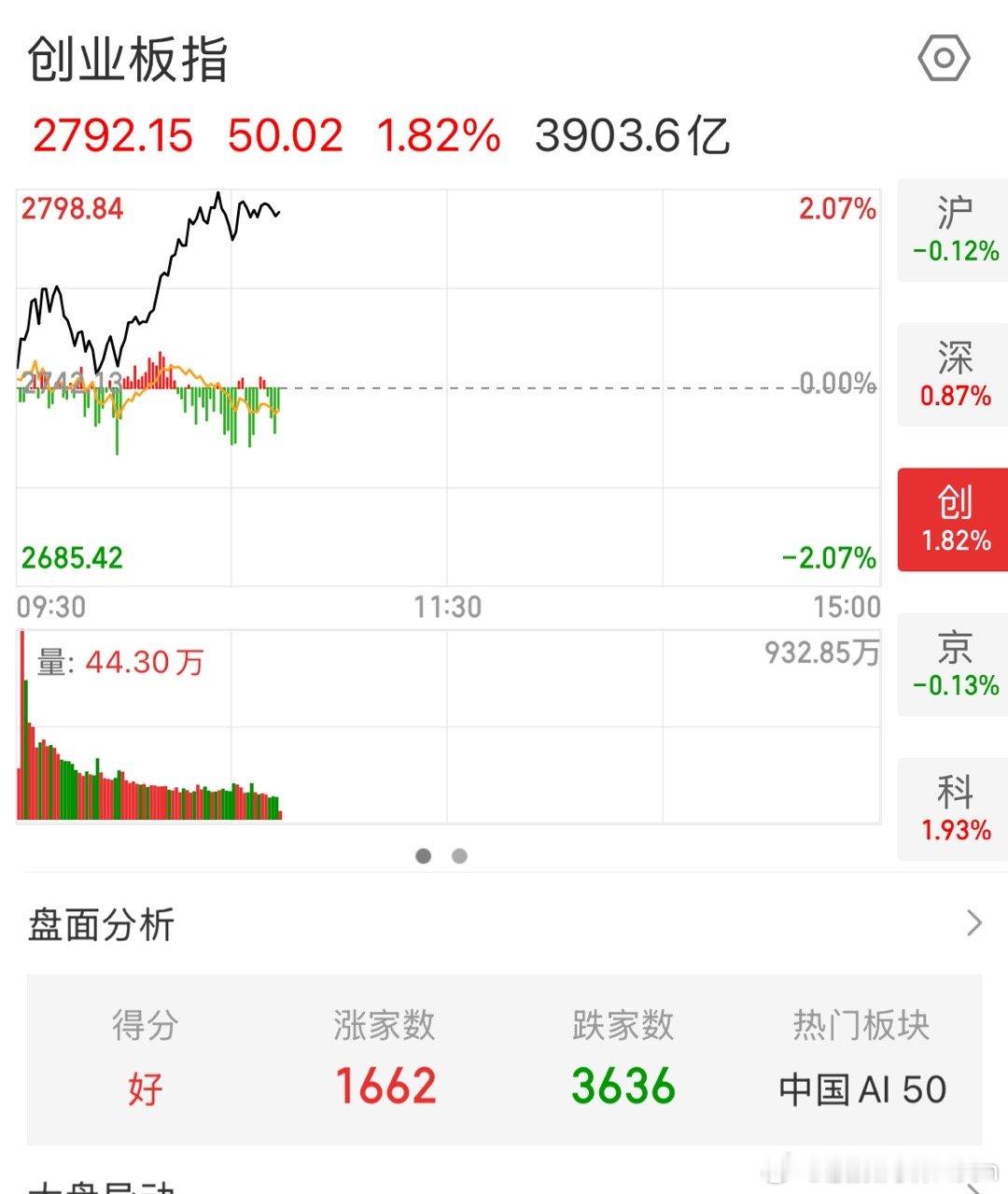 涨指数跌个股，牛市的钱也不好赚嘛！ 你没买科技、没买到翻倍股，都没脸提今年的收益