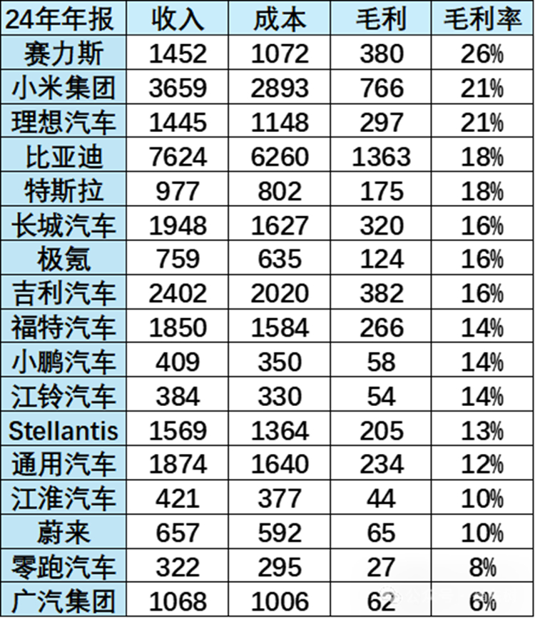来自乘联会秘书长崔东树发布的2024年车企毛利率，赛力斯毛利率26%，小米集团、