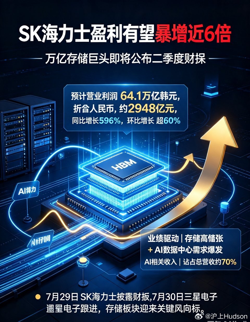 SK海力士盈利有望暴增近6倍【重磅！万亿存储巨头业绩预告出炉，利润暴涨近6倍，A