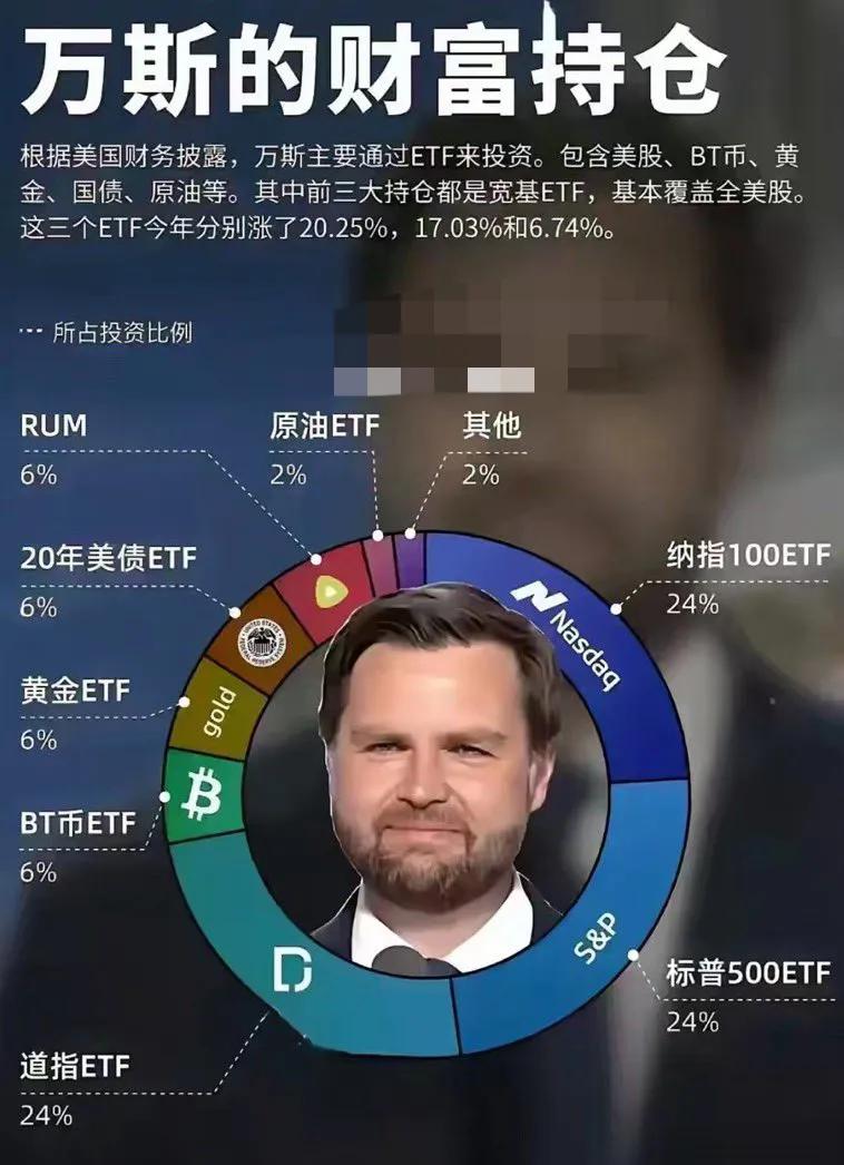 万斯的投资组合，6%黄金，6%比特币