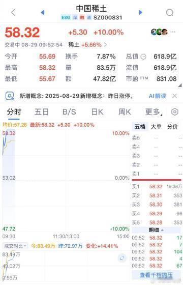【稀土永磁概念大涨   中国稀土涨停】中国稀土股价涨停 8月29日，稀土永磁概念