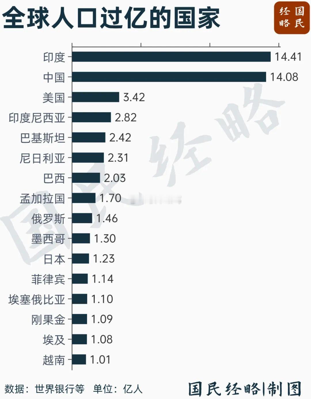 全球人口破亿的国家只有16个~ ​​​
