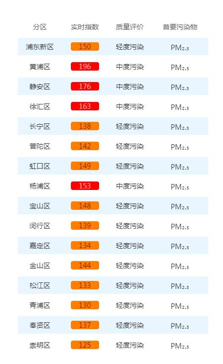 原来是脏气团过境。今天就重新湛蓝了。昨天在浦东世纪公园散步，户外仪表板上显示pm
