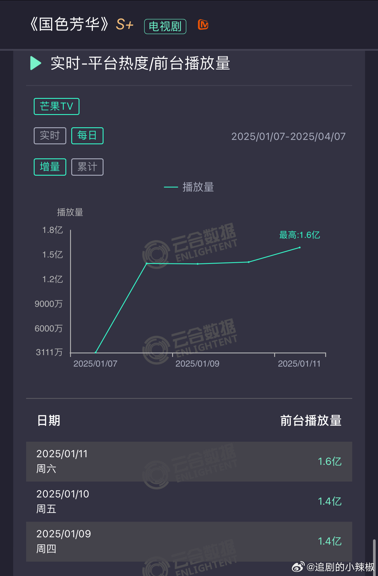 国色芳华🥭昨天前台1.6亿，云合估计5500w+，单更三天播放量和热度都苟住了