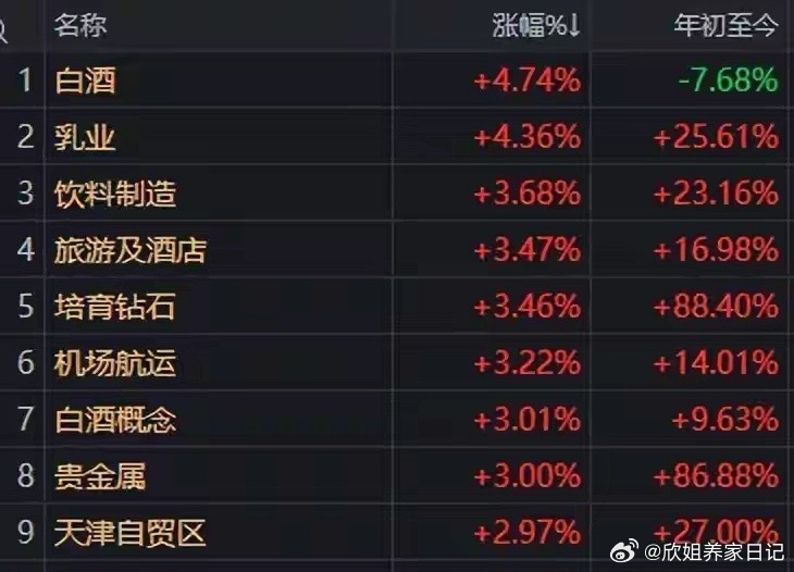 消费股集体“沸腾”！两大核心逻辑引爆行情，持续性几何？主线方向已明确在市场风格加