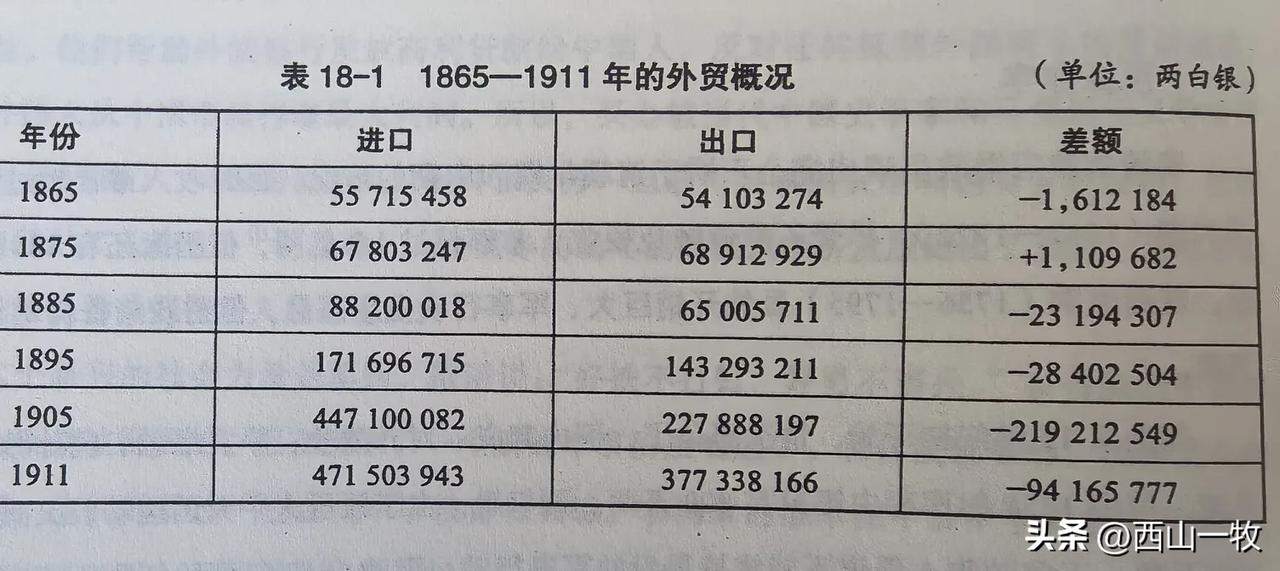 看看慈禧上台掌握权力后，清政府的外贸情况，基本就能理解满清当时的窘境了。除了18