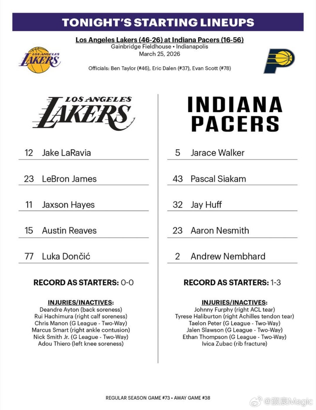 湖人首发：东契奇、里弗斯、拉拉维亚、詹姆斯、海斯艾顿、斯玛特、八村垒缺席比赛湖人