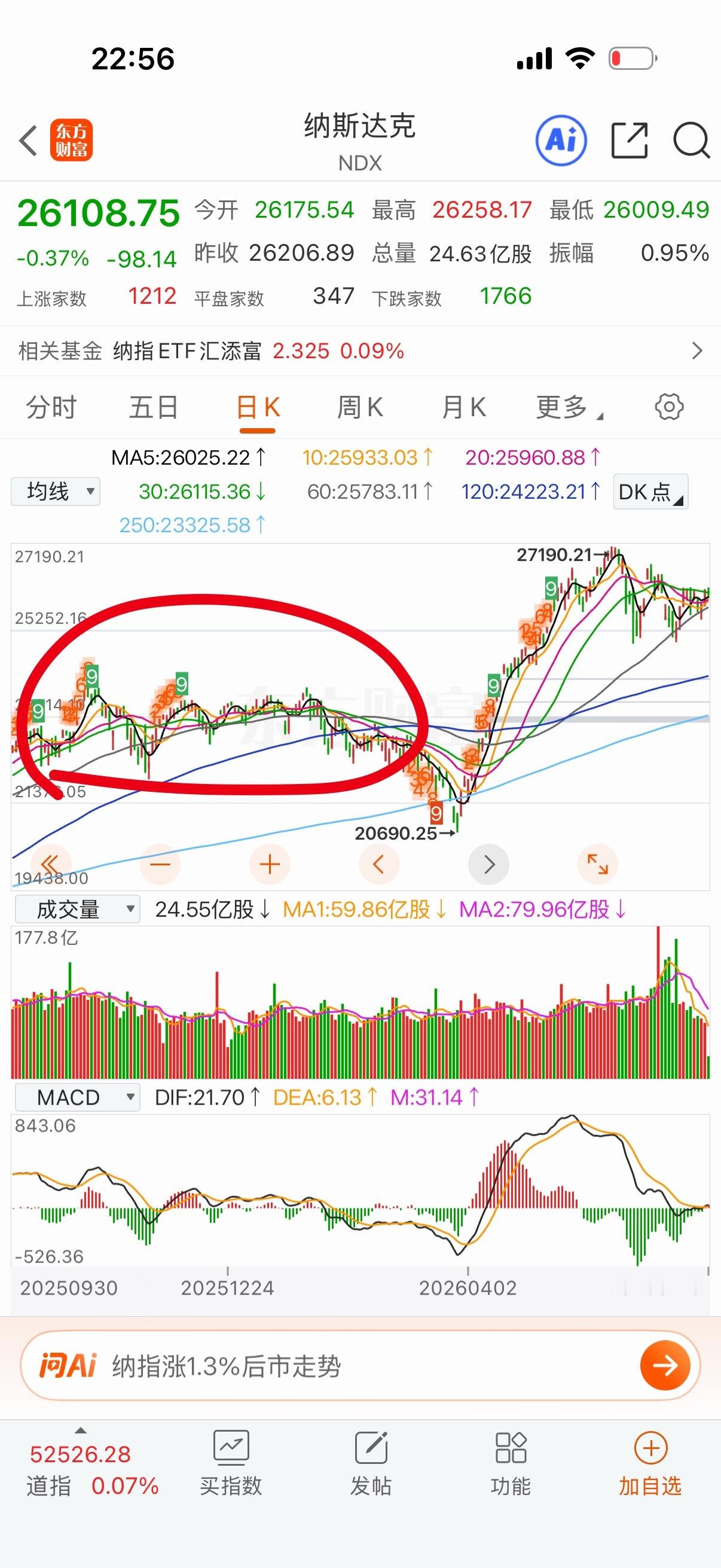 去年纳指见顶我出来几个月后才跌的，所以跟我看多看空没有关系。我只是看到美股，韩国