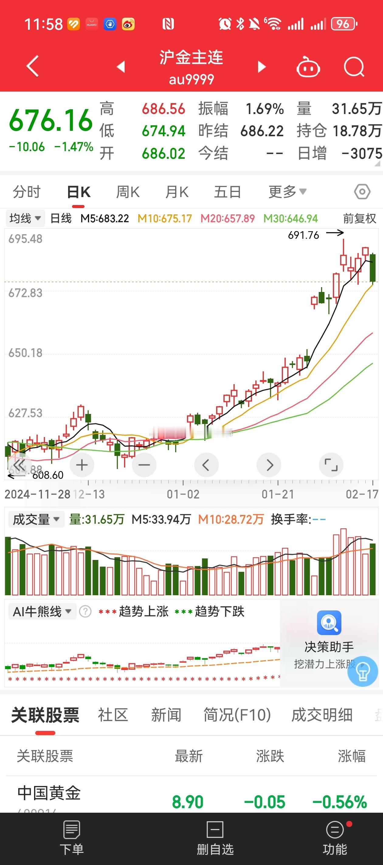 黄金 俄乌战争不可能结束，全球地缘危机还多的很，美元也没有好转的可能，所以黄金调