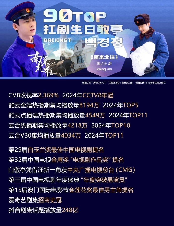 白敬亭「南来北往」又重回央一了，这部剧成绩好牛 