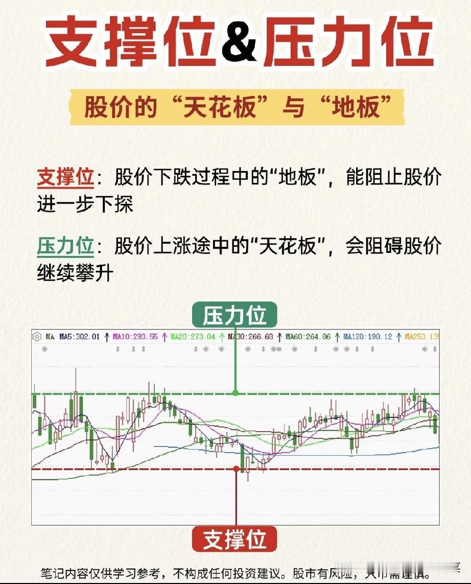 看懂支撑与压力，读懂股价涨跌的隐形边界
 
很多股民都有过这样的困惑，明明看着走