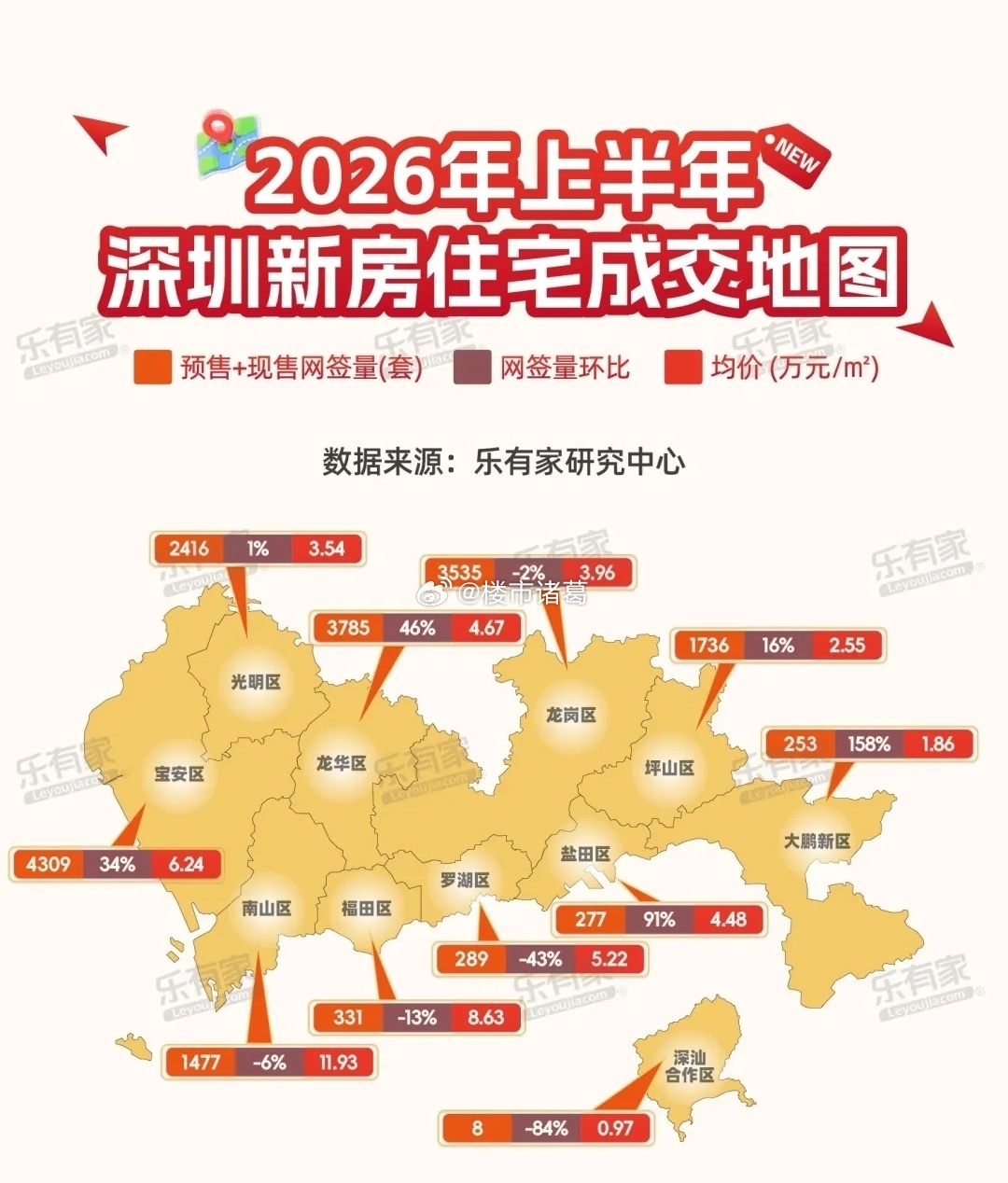 上半年深圳楼市，宝安区新房住宅网签4309套，较去年下半年增长34%，成交量排名