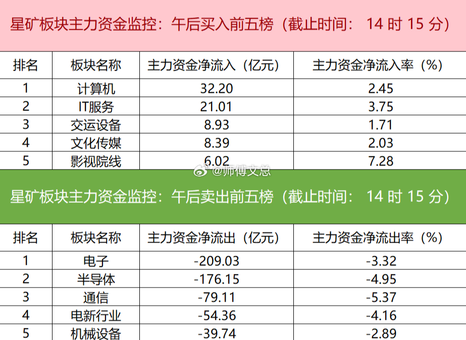 【主力资金监控：中际旭创净卖出超28亿】星矿数据显示，今日主力资金净流入计算机、