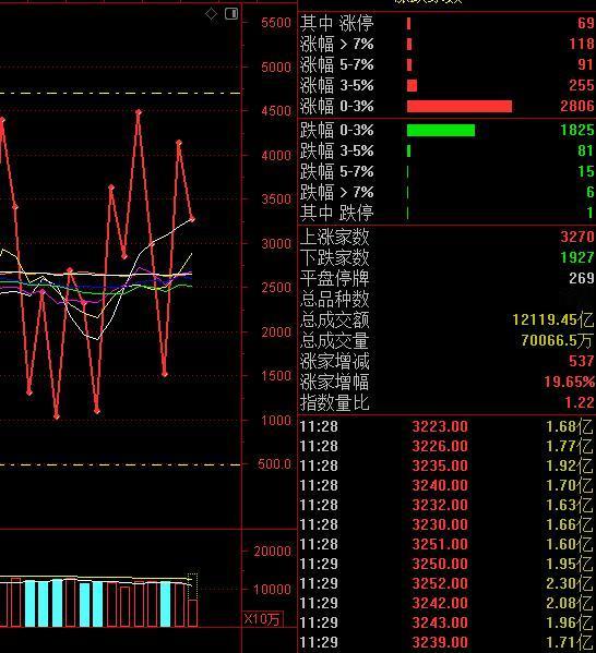 市场的情绪回升受阻，主要还是因为市场增量资金缺失，在题材聚焦度更加明晰时，其他题