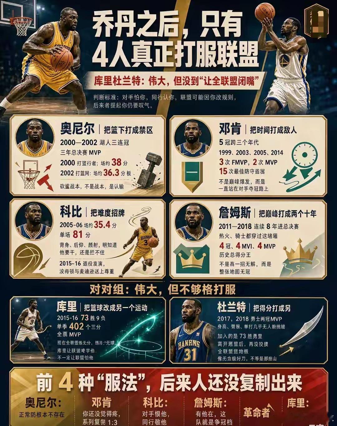 乔丹之后，真正"打服"联盟的只有4人！库里杜兰特为何不够格？打服联盟"比拿MVP