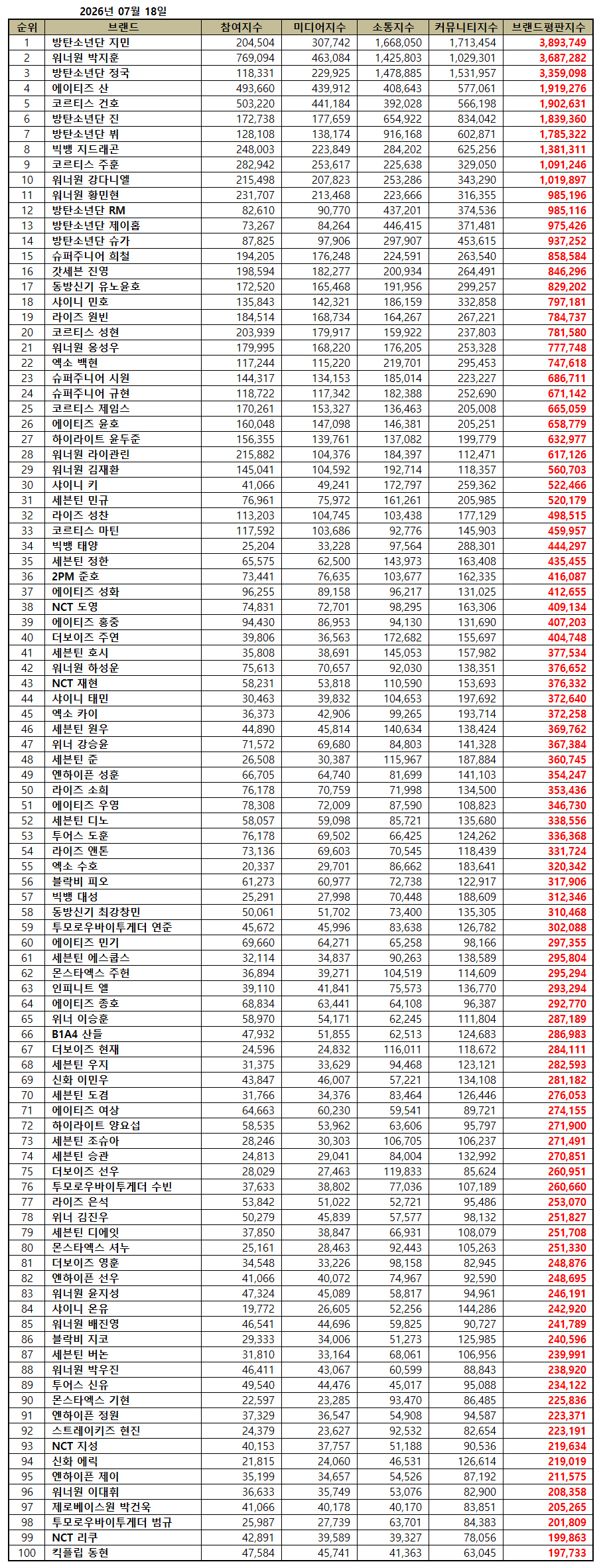2026年七月男团成员个人品牌评价1. BTS 朴智旻2. Wanna One 